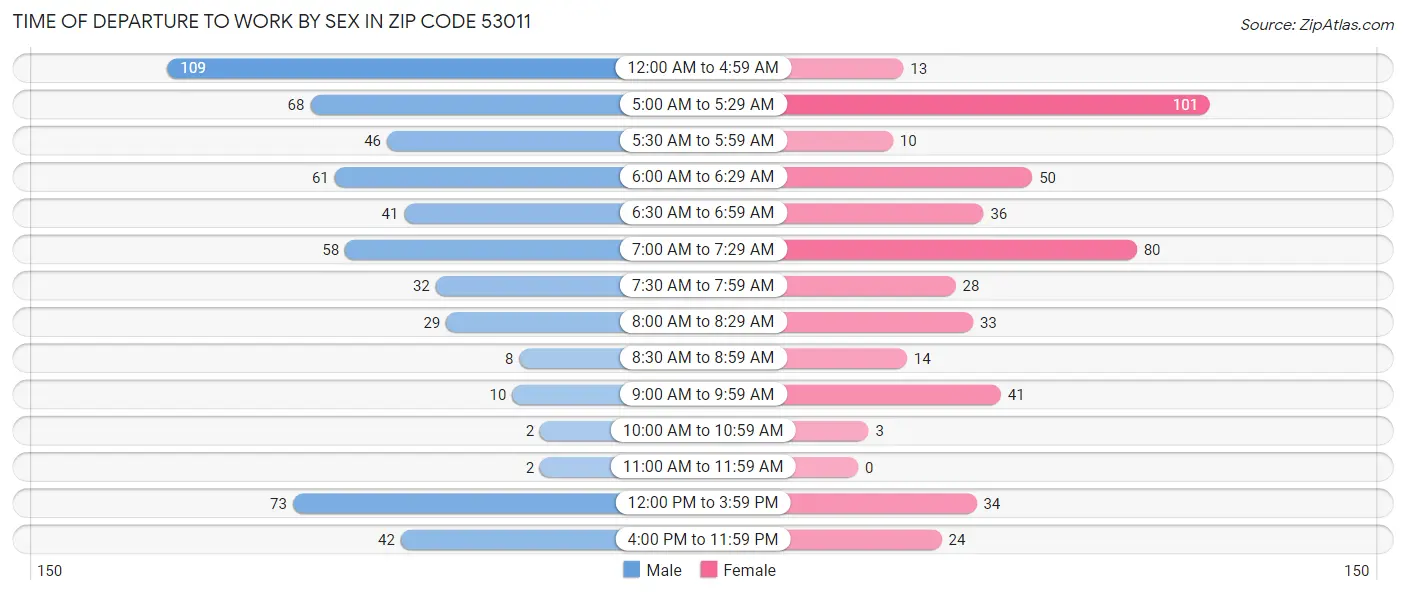 Time of Departure to Work by Sex in Zip Code 53011