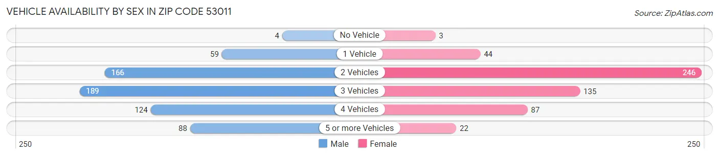 Vehicle Availability by Sex in Zip Code 53011