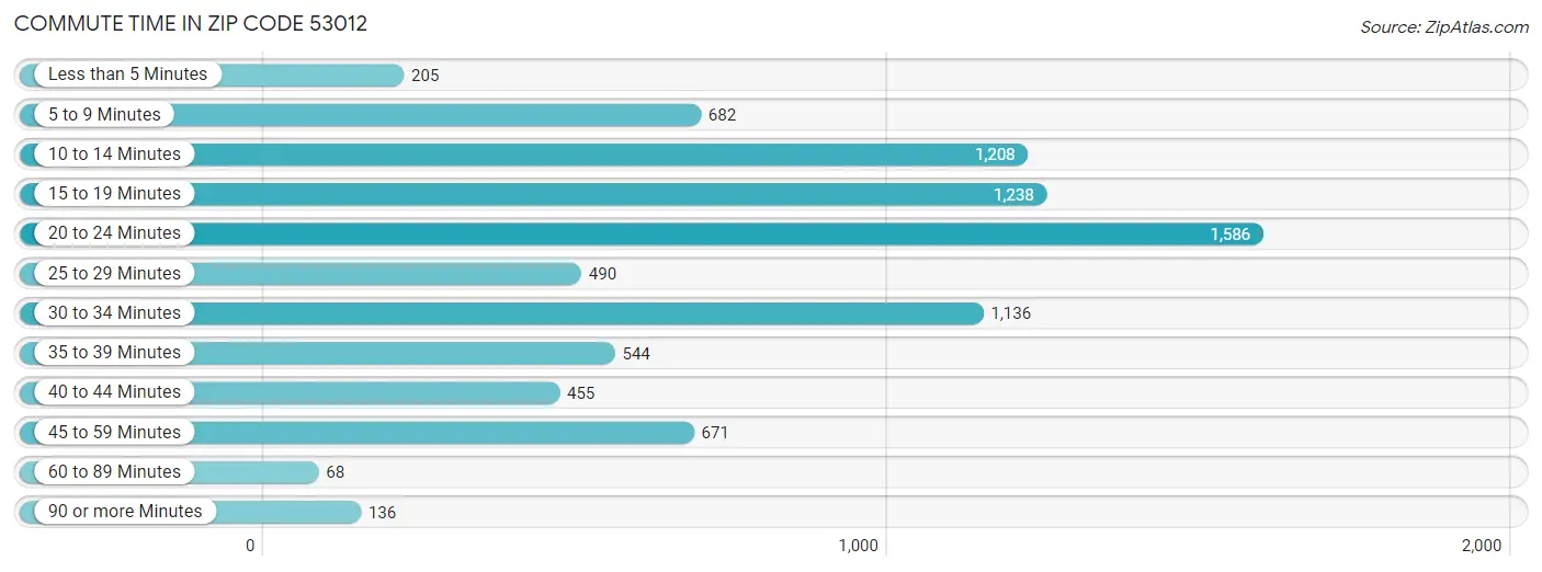 Commute Time in Zip Code 53012