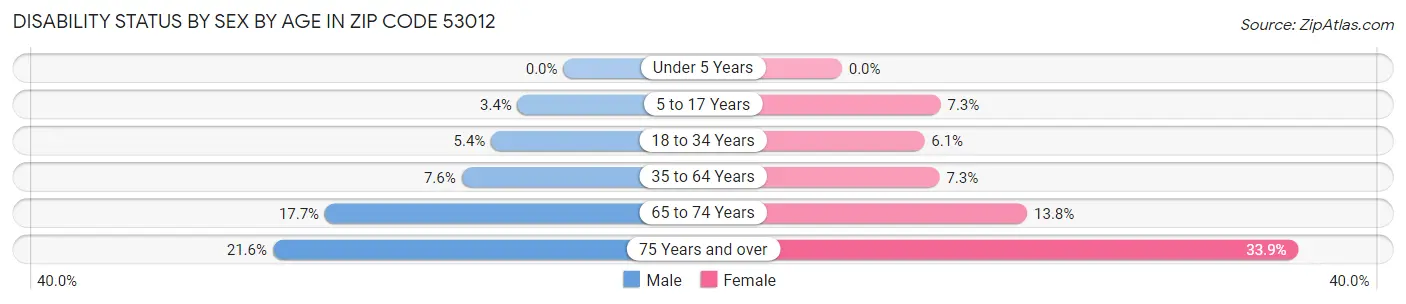 Disability Status by Sex by Age in Zip Code 53012