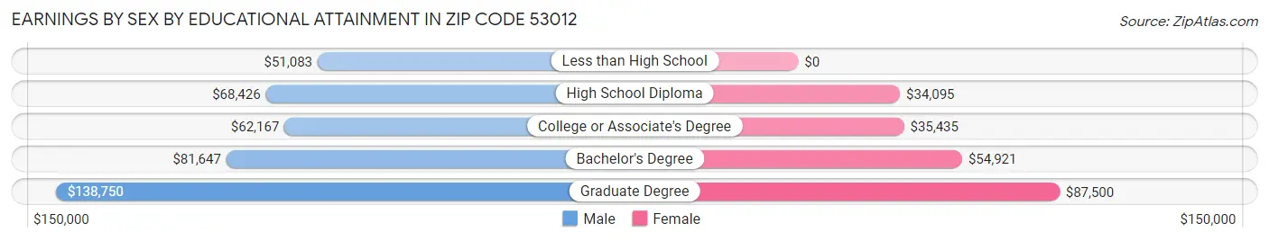 Earnings by Sex by Educational Attainment in Zip Code 53012