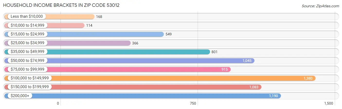 Household Income Brackets in Zip Code 53012