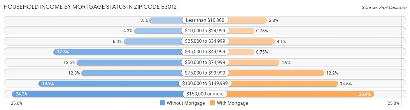 Household Income by Mortgage Status in Zip Code 53012