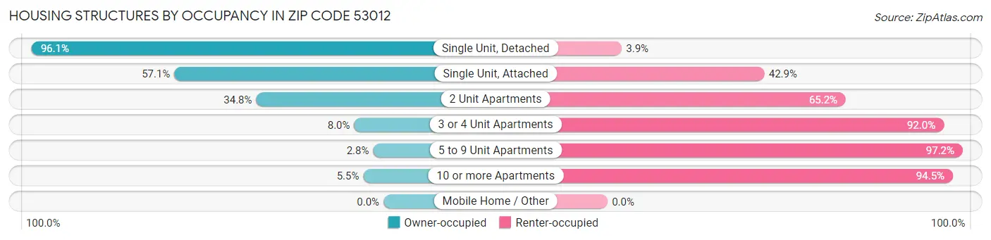 Housing Structures by Occupancy in Zip Code 53012