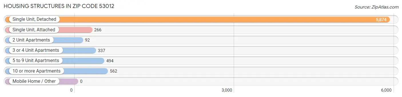 Housing Structures in Zip Code 53012