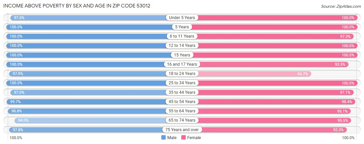 Income Above Poverty by Sex and Age in Zip Code 53012