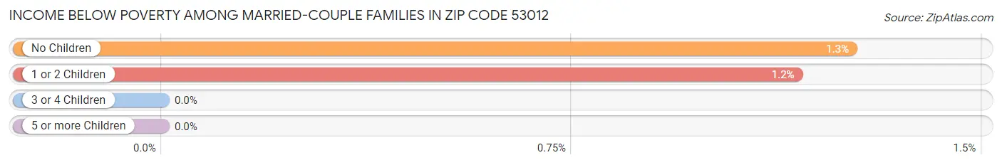 Income Below Poverty Among Married-Couple Families in Zip Code 53012