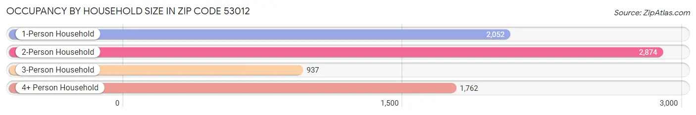 Occupancy by Household Size in Zip Code 53012