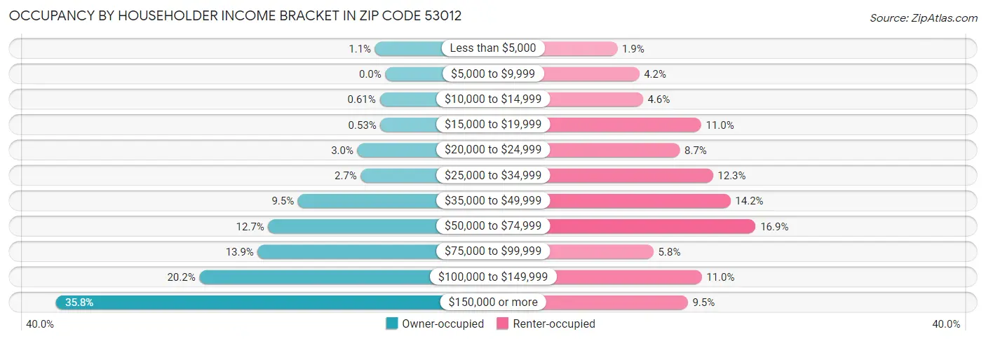 Occupancy by Householder Income Bracket in Zip Code 53012