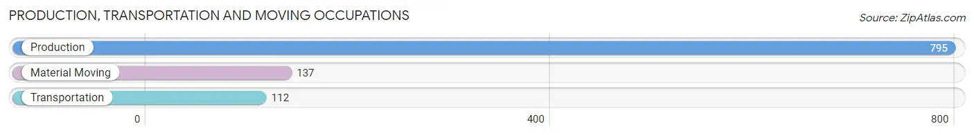 Production, Transportation and Moving Occupations in Zip Code 53012