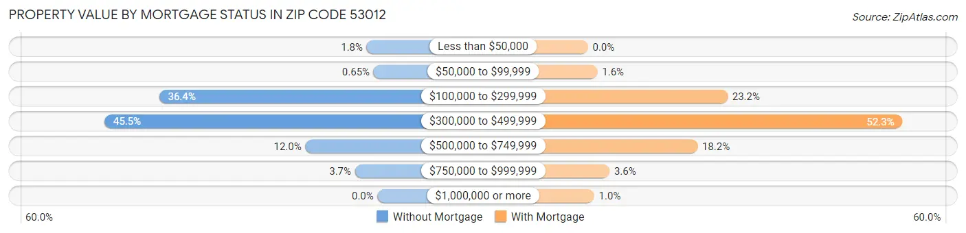 Property Value by Mortgage Status in Zip Code 53012