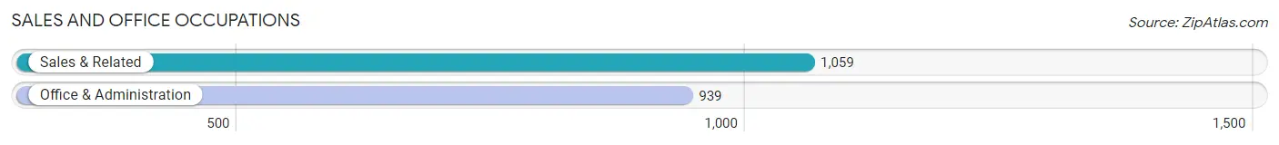 Sales and Office Occupations in Zip Code 53012