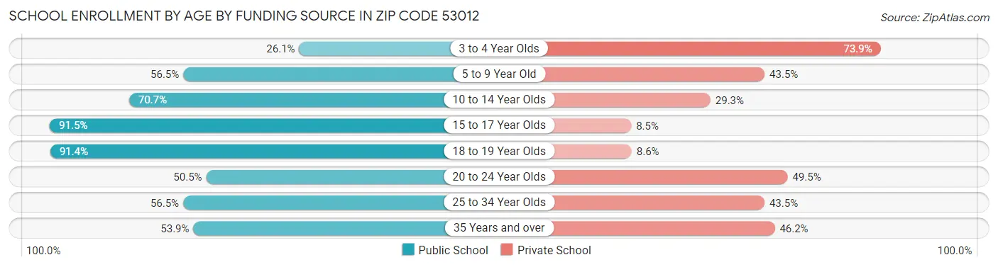 School Enrollment by Age by Funding Source in Zip Code 53012