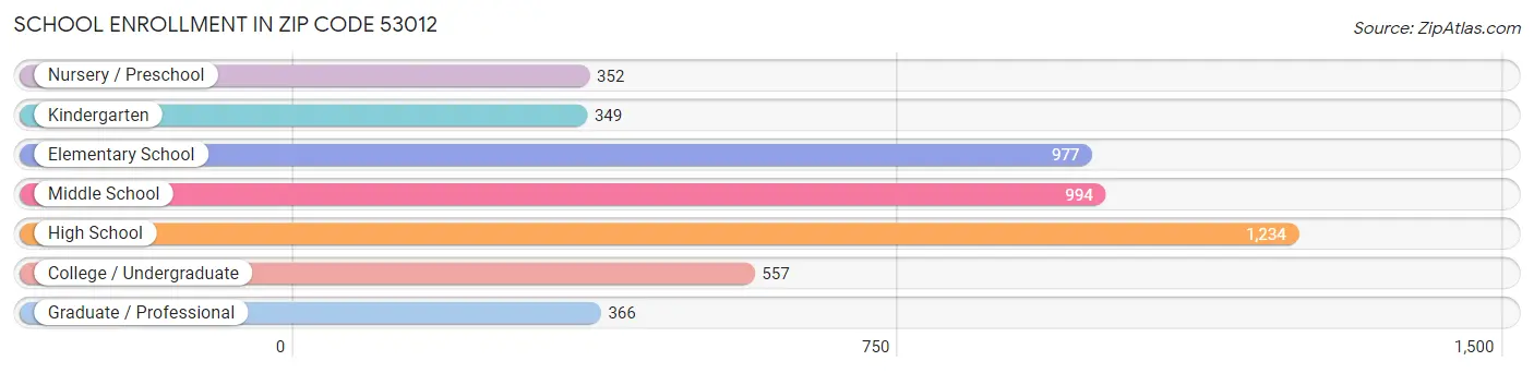 School Enrollment in Zip Code 53012