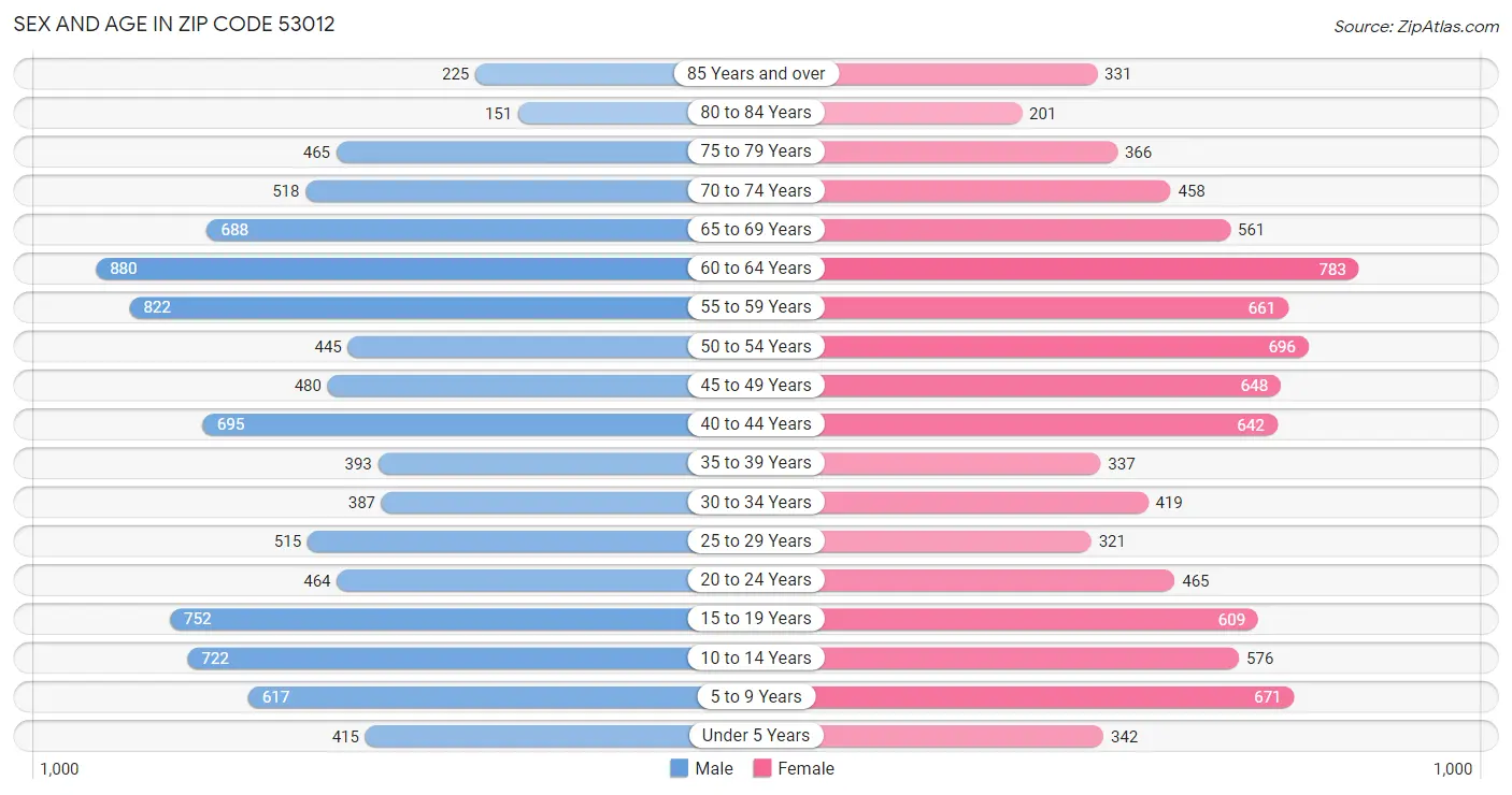 Sex and Age in Zip Code 53012