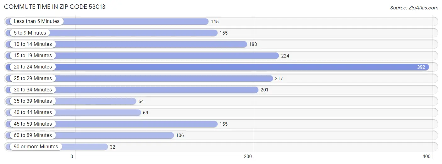 Commute Time in Zip Code 53013