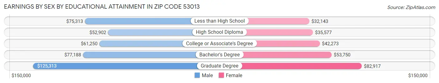 Earnings by Sex by Educational Attainment in Zip Code 53013