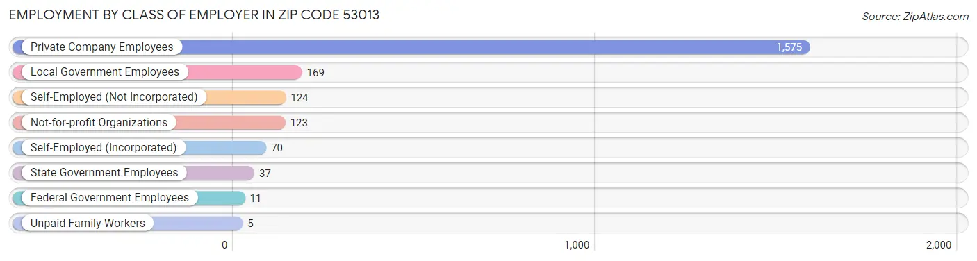 Employment by Class of Employer in Zip Code 53013