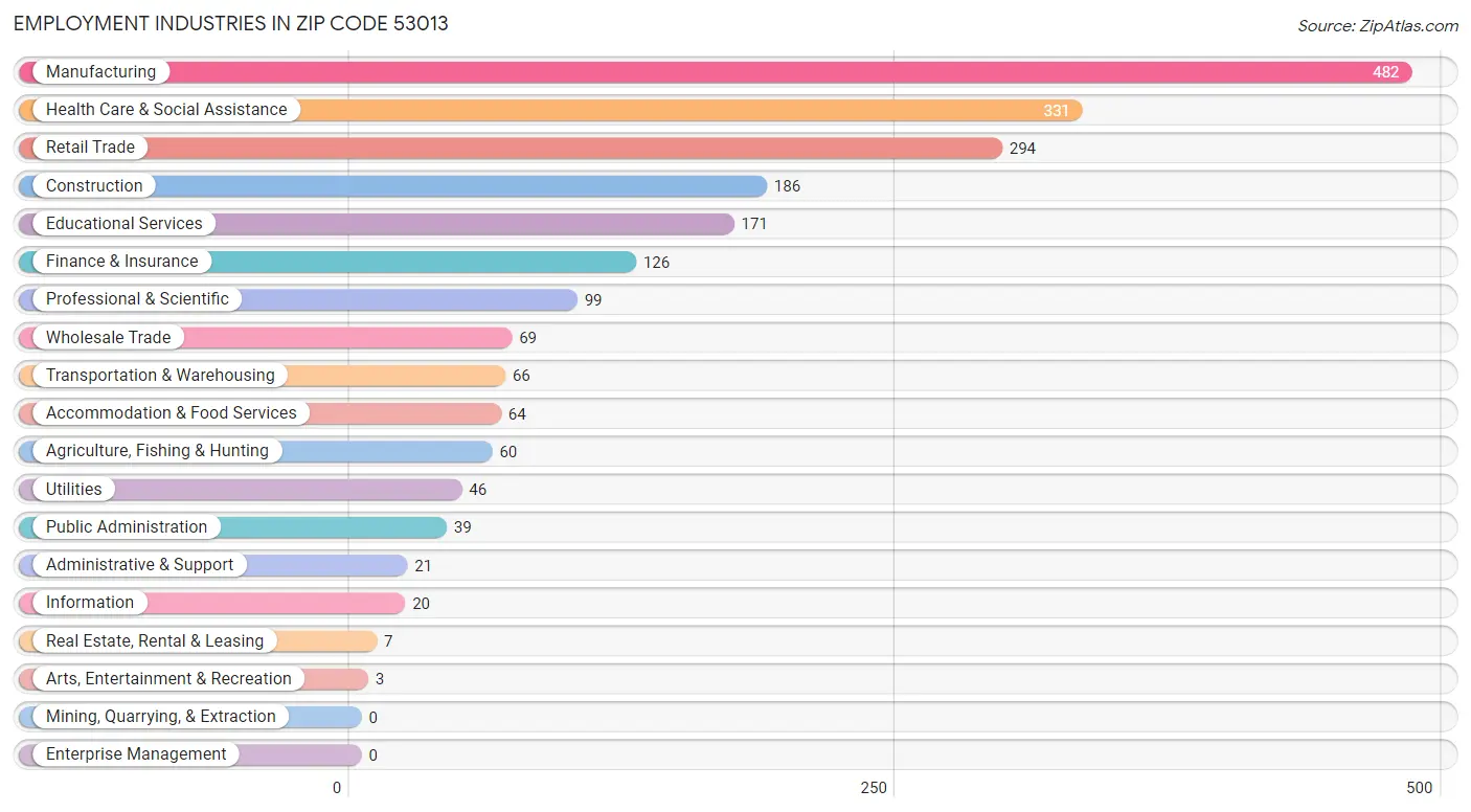 Employment Industries in Zip Code 53013