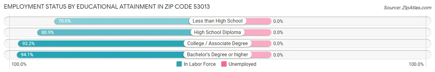 Employment Status by Educational Attainment in Zip Code 53013