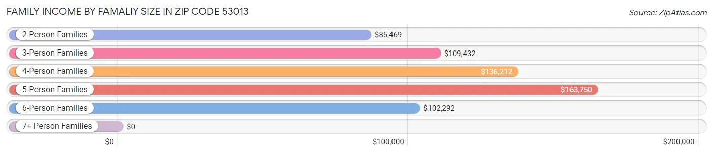 Family Income by Famaliy Size in Zip Code 53013