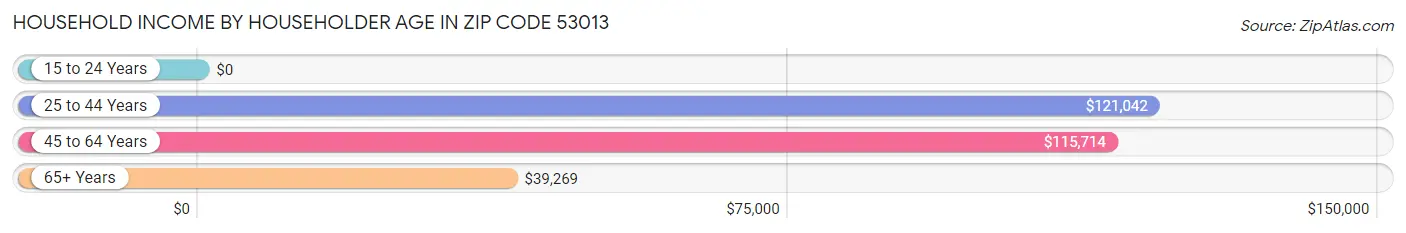 Household Income by Householder Age in Zip Code 53013