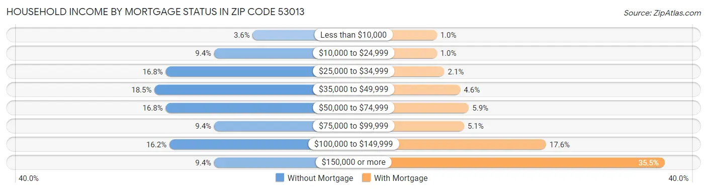 Household Income by Mortgage Status in Zip Code 53013