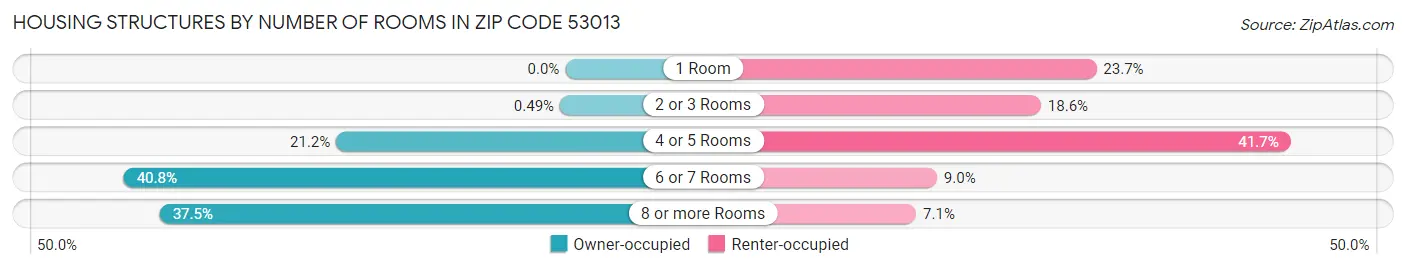 Housing Structures by Number of Rooms in Zip Code 53013