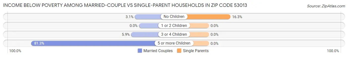 Income Below Poverty Among Married-Couple vs Single-Parent Households in Zip Code 53013
