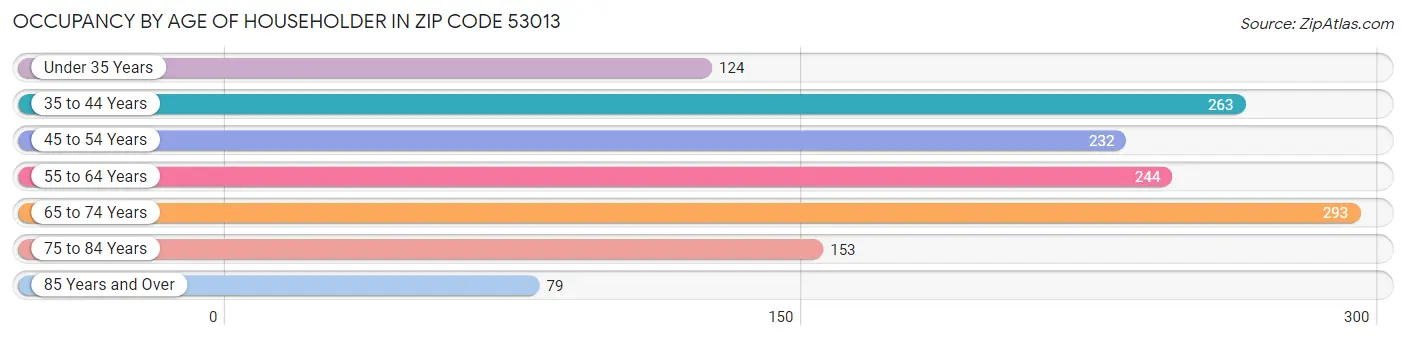 Occupancy by Age of Householder in Zip Code 53013