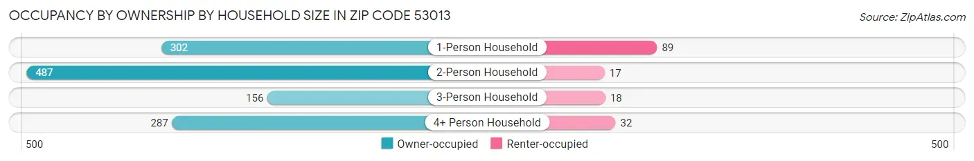 Occupancy by Ownership by Household Size in Zip Code 53013