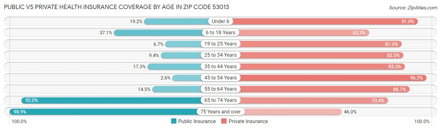 Public vs Private Health Insurance Coverage by Age in Zip Code 53013