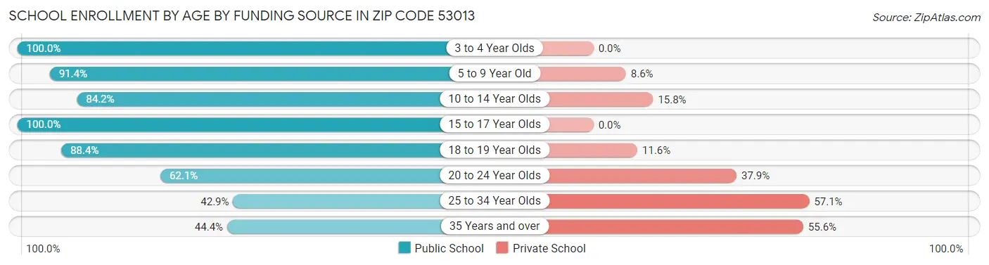 School Enrollment by Age by Funding Source in Zip Code 53013