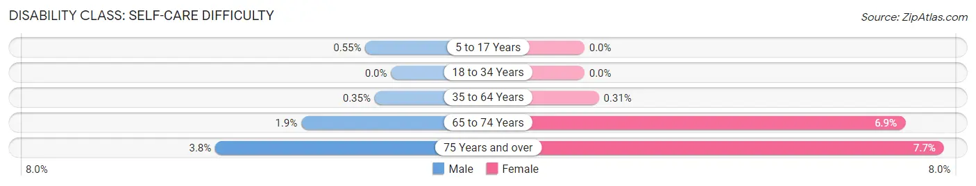 Disability in Zip Code 53013: <span>Self-Care Difficulty</span>