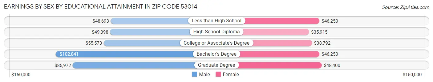 Earnings by Sex by Educational Attainment in Zip Code 53014
