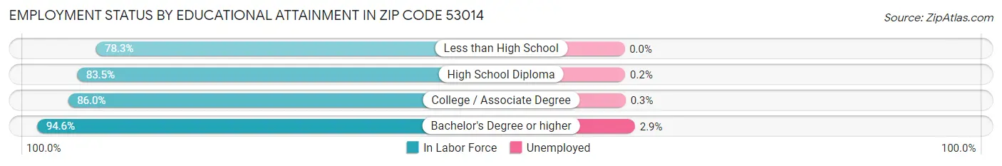 Employment Status by Educational Attainment in Zip Code 53014
