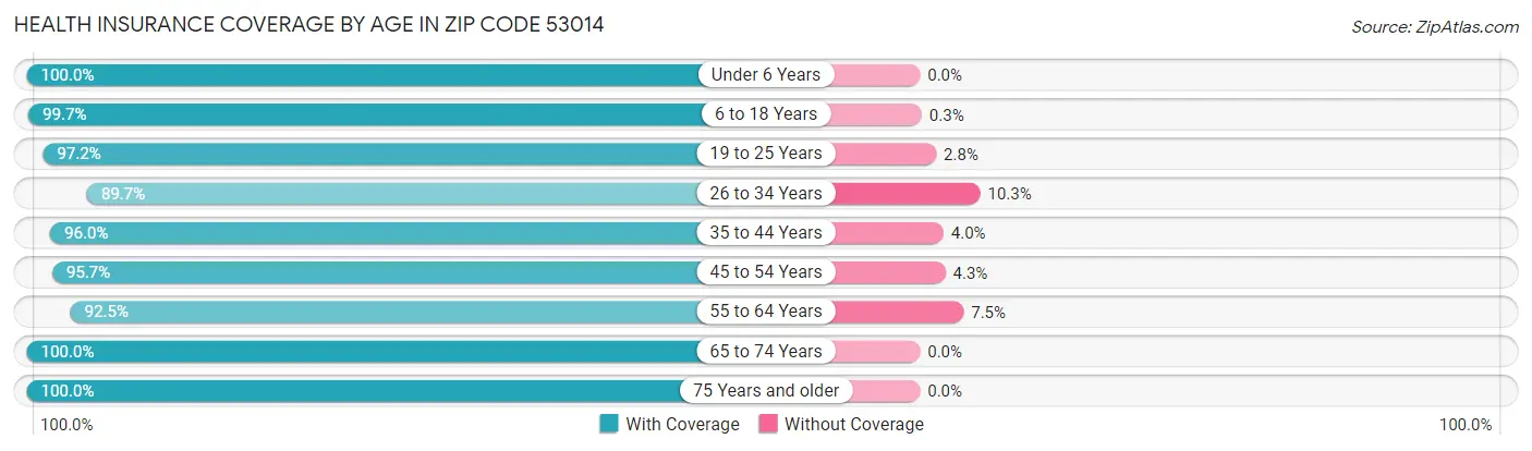 Health Insurance Coverage by Age in Zip Code 53014