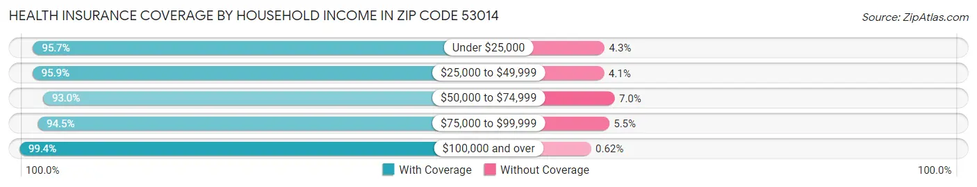 Health Insurance Coverage by Household Income in Zip Code 53014