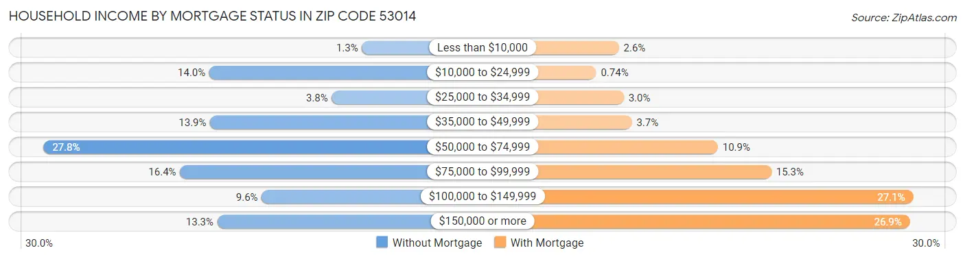 Household Income by Mortgage Status in Zip Code 53014