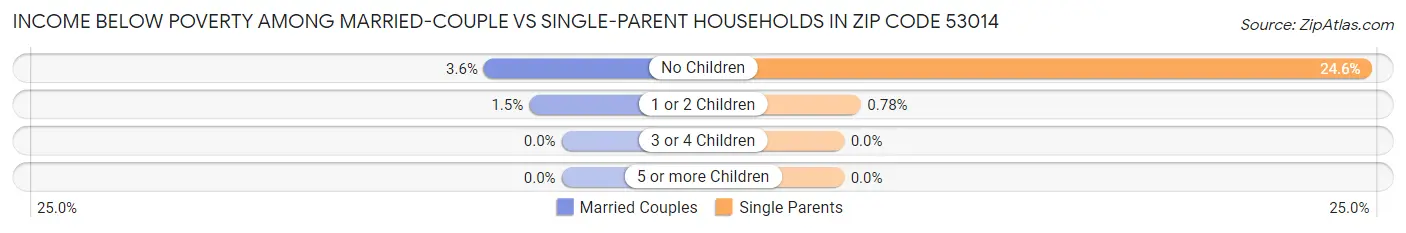 Income Below Poverty Among Married-Couple vs Single-Parent Households in Zip Code 53014