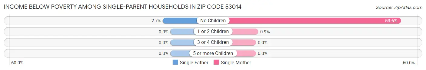 Income Below Poverty Among Single-Parent Households in Zip Code 53014