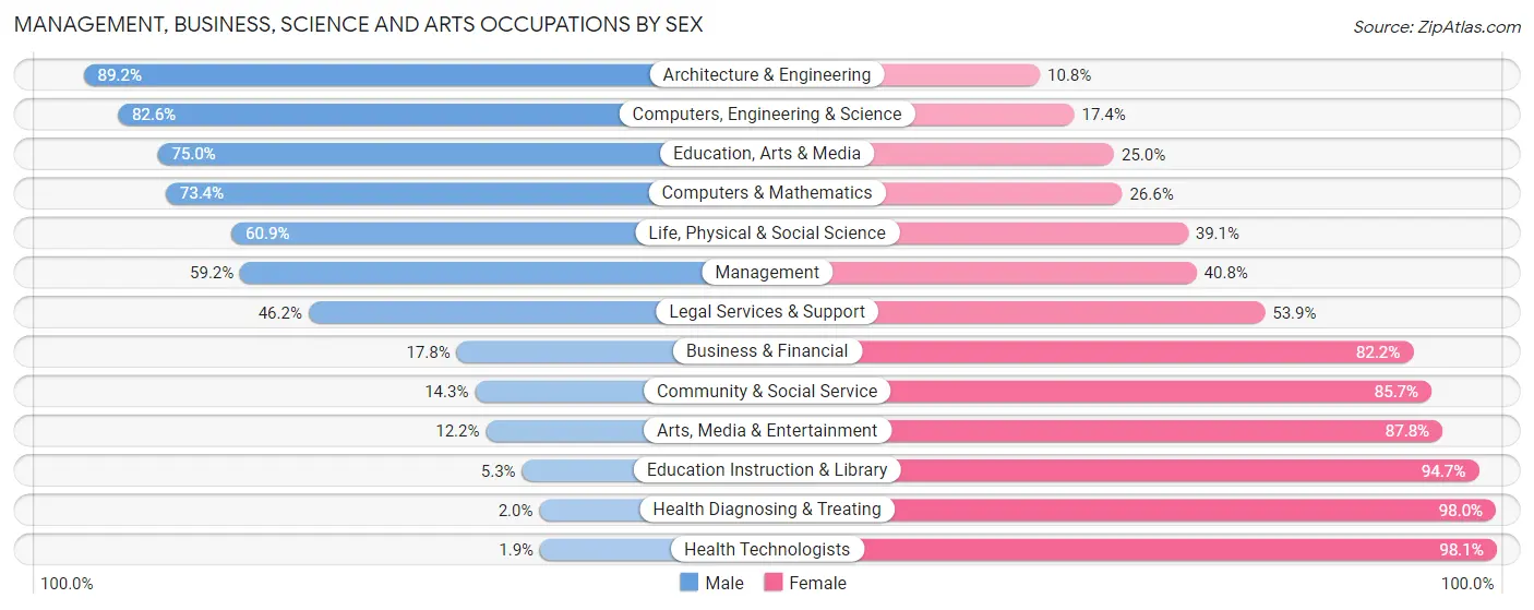 Management, Business, Science and Arts Occupations by Sex in Zip Code 53014