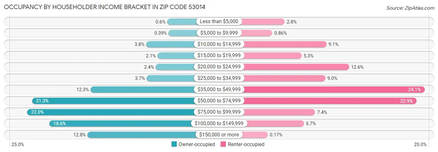 Occupancy by Householder Income Bracket in Zip Code 53014