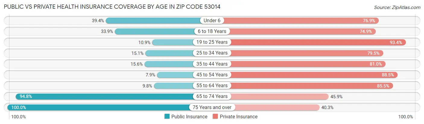 Public vs Private Health Insurance Coverage by Age in Zip Code 53014