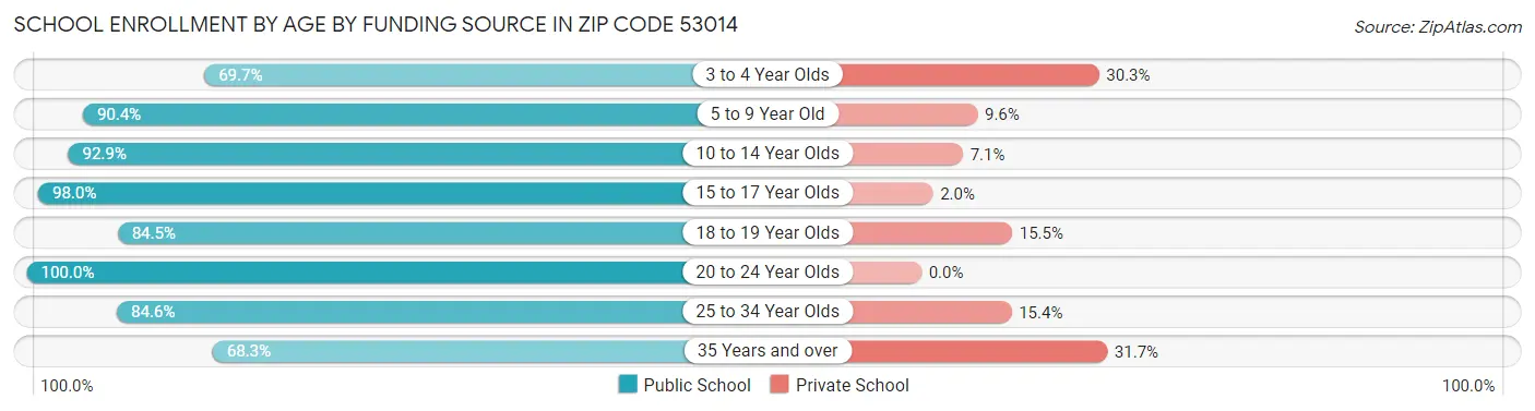 School Enrollment by Age by Funding Source in Zip Code 53014