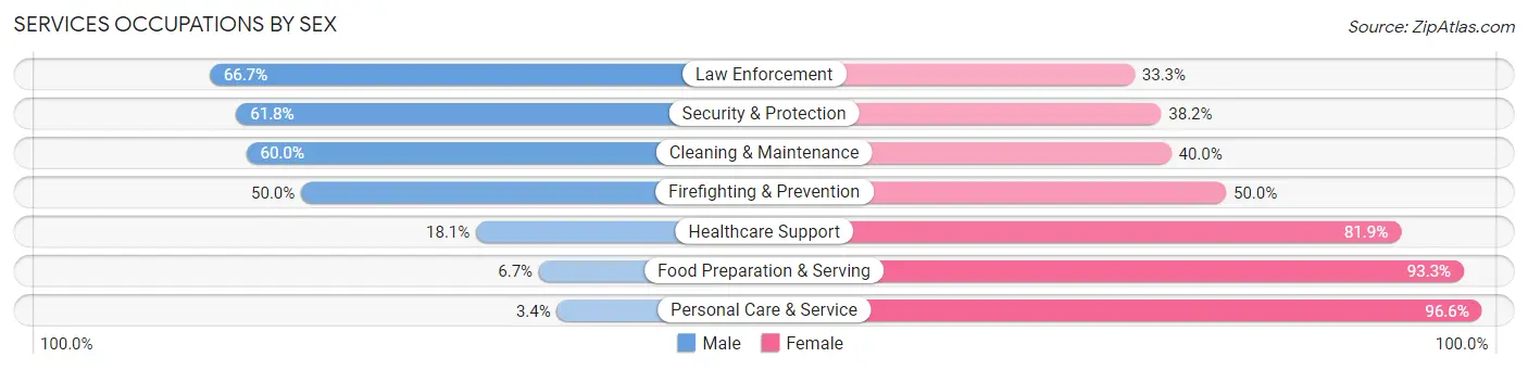 Services Occupations by Sex in Zip Code 53014