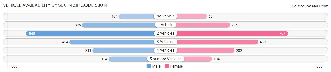 Vehicle Availability by Sex in Zip Code 53014