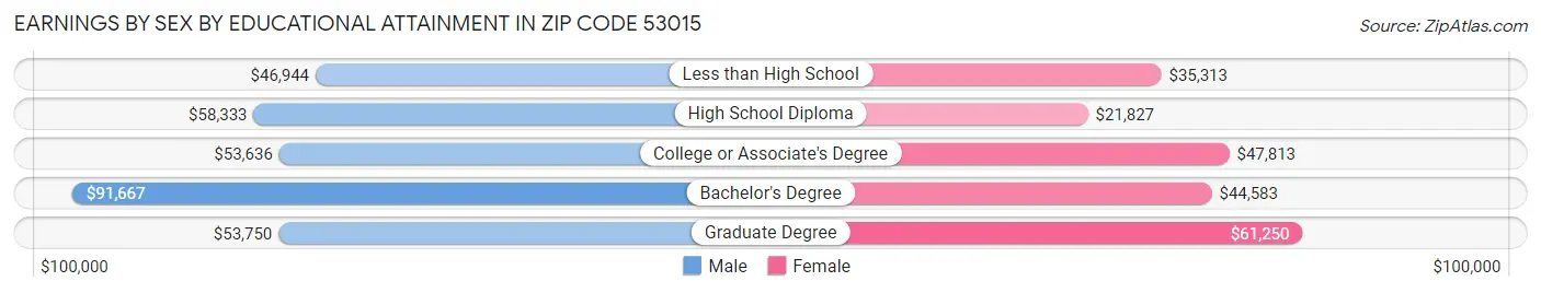 Earnings by Sex by Educational Attainment in Zip Code 53015