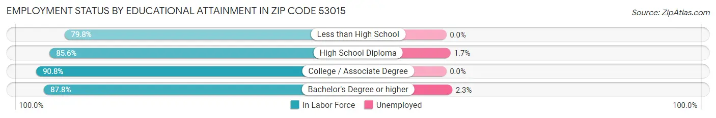 Employment Status by Educational Attainment in Zip Code 53015