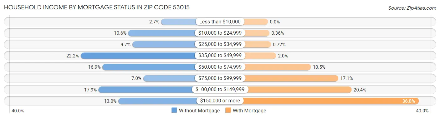 Household Income by Mortgage Status in Zip Code 53015